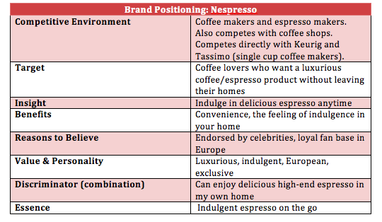 Positioning: Nespresso | Ad.natomy
